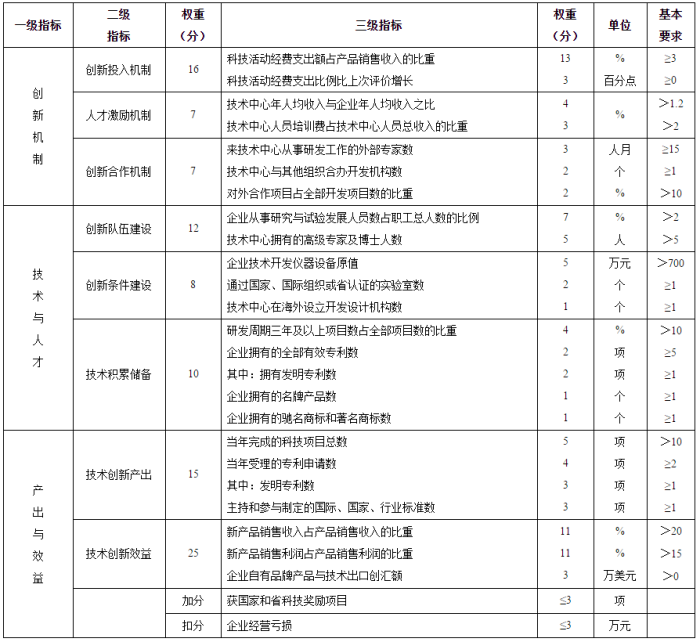 2018江蘇省級企業(yè)技術中心申報材料撰寫攻略