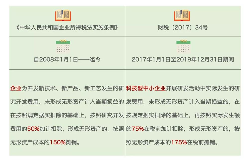 研發(fā)費用加計扣除，加計扣除行業(yè)，蘇州研發(fā)費用加計扣除